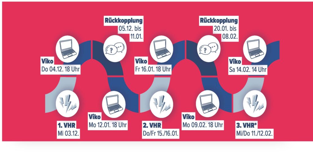 1. Verhandlungsrunde:
Mittwoch 3.12
Videokonferenz:
Donnerstag 4.12 18 Uhr
Rückkopplung:
5.12 bis 11.1
Videokonferenz:
Montag 12.1 18 Uhr
2 Verhandlungsrunde:
Donnerstag/Freitag 15/16.1
Videokonferenz:
Freitag 16.1 18 Uhr
Rückkopplung:
20.1 bis 8.2
Videokonferenz:
Montag 9.2 18 Uhr
3. Verhandlungsrunde:
Mittwoch/Donnerstag 11/12.2
Videokonferenz:
Samstag 14.2 14 Uhr
Rückkopplung:
20.1 bis 8.2